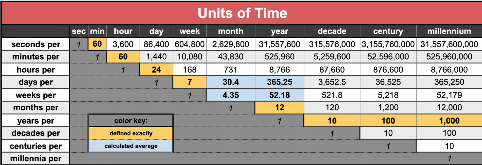 2560px-Units_of_Time_in_tabular_form.png
