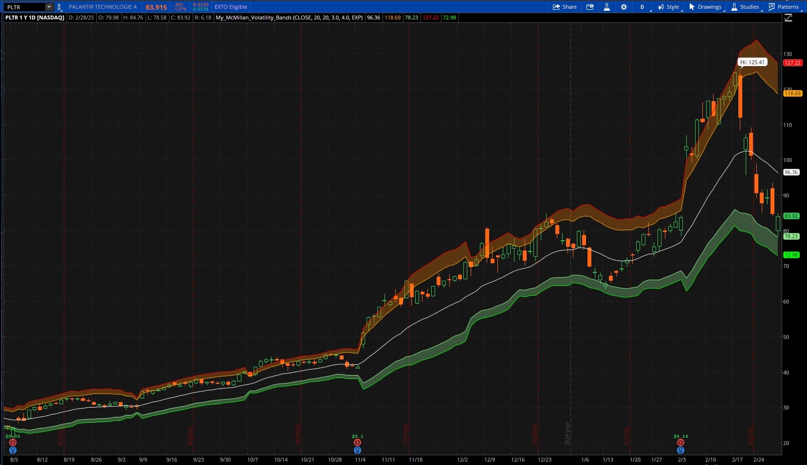 Larry McMillan’s Modified Bollinger Bands.jpg