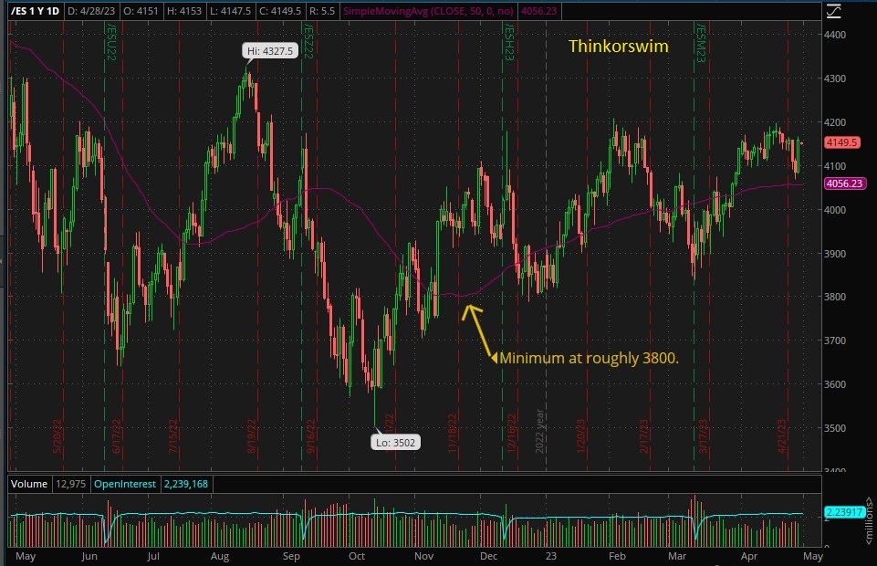 ToS%20S&P%20mini%20w%2050-day%20movavg.jpg