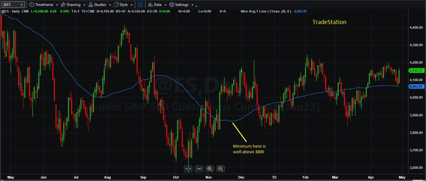 TradeStation%20S&P%20mini%20w%2050-day%20movavg.jpg