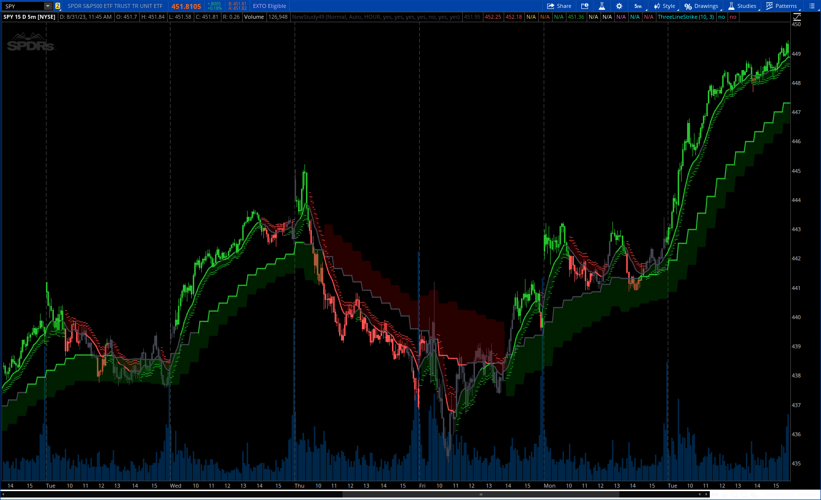 LNL Trend System for ThinkOrSwim - useThinkScript Community